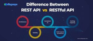 REST API vs. RESTful API : Know The Difference - CodingCops