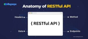 REST API vs. RESTful API : Know The Difference - CodingCops